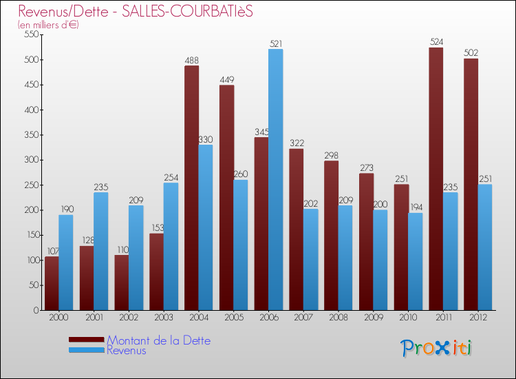 Evolution comparée de la dette et des revenus pour la commune de SALLES-COURBATIèS de 2000 à 2012 Comparaison de la dette et des revenus pour SALLES-COURBATIèS de 2000 à 2012