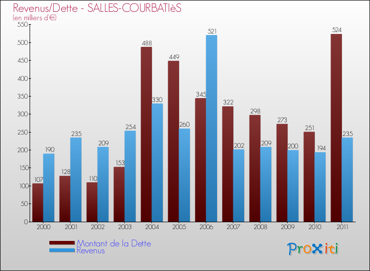 Evolution comparée de la dette et des revenus pour la commune de SALLES-COURBATIèS de 2000 à 2011 Comparaison de la dette et des revenus pour SALLES-COURBATIèS de 2000 à 2011
