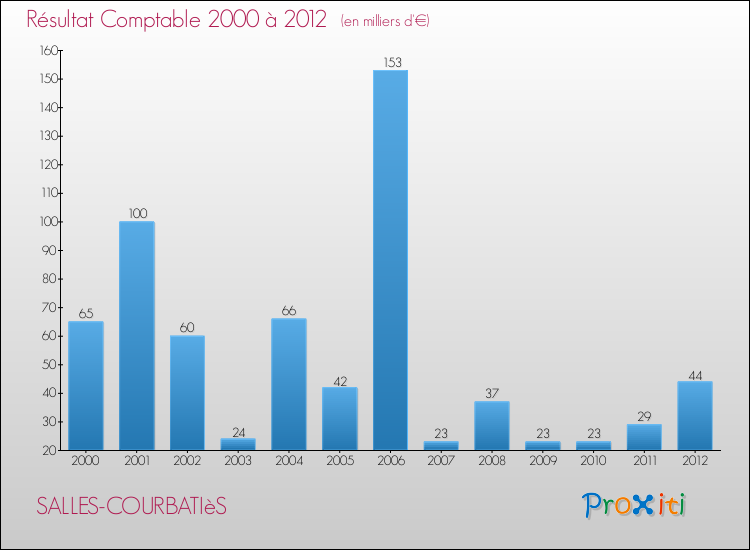 Evolution du résultat comptable pour la commune de SALLES-COURBATIèS de 2000 à 2012 Evolution du résultat comptable pour SALLES-COURBATIèS de 2000 à 2012