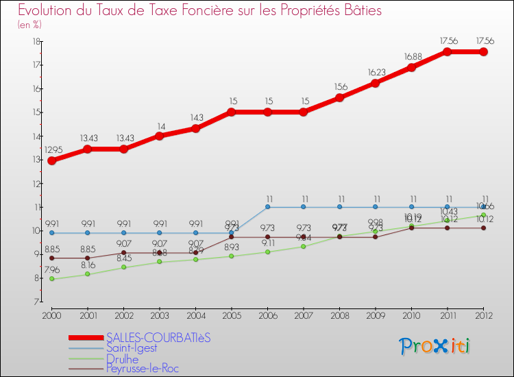 Evolution du taux de la taxe foncière sur le bati pour SALLES-COURBATIèS et les communes proches de 2000 à 2012 Comparaison des taux de taxe foncière sur le bati pour SALLES-COURBATIèS et les communes voisines de 2000 à 2012