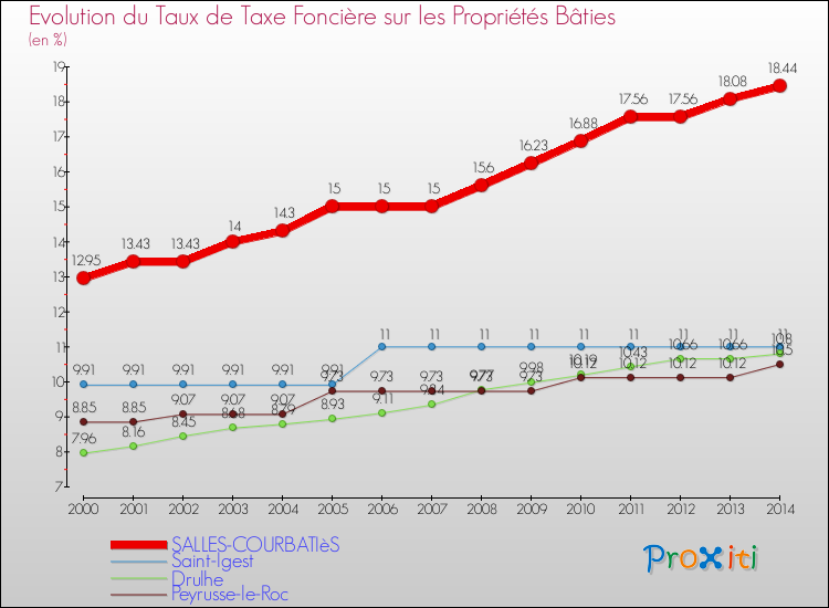 Evolution du taux de la taxe foncière sur le bati pour SALLES-COURBATIèS et les communes proches de 2000 à 2014 Comparaison des taux de taxe foncière sur le bati pour SALLES-COURBATIèS et les communes voisines de 2000 à 2014