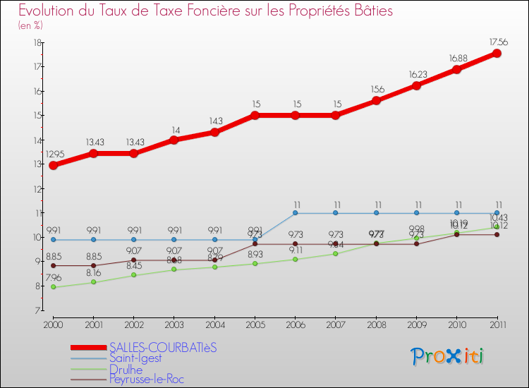 Evolution du taux de la taxe foncière sur le bati pour SALLES-COURBATIèS et les communes proches Comparaison des taux de taxe foncière sur le bati pour SALLES-COURBATIèS et les communes voisines