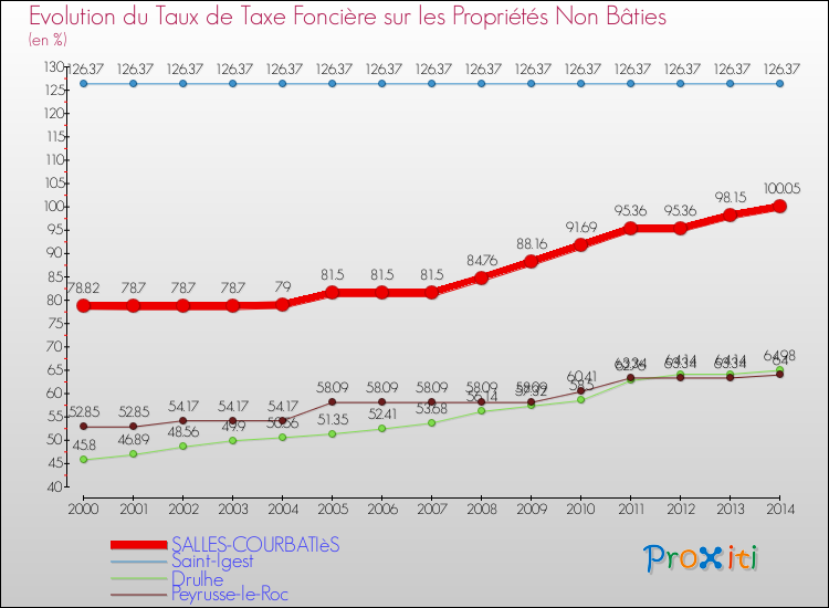 Evolution du taux de la taxe foncière sur les immeubles et terrains non batis pour SALLES-COURBATIèS et les communes proches de 2000 à 2014 Comparaison des taux de la taxe foncière sur les immeubles et terrains non batis pour SALLES-COURBATIèS et les communes voisines de 2000 à 2014