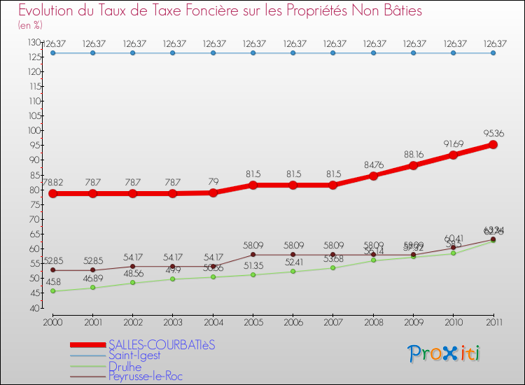 Evolution du taux de la taxe foncière sur les immeubles et terrains non batis pour SALLES-COURBATIèS et les communes proches Comparaison des taux de la taxe foncière sur les immeubles et terrains non batis pour SALLES-COURBATIèS et les communes voisines