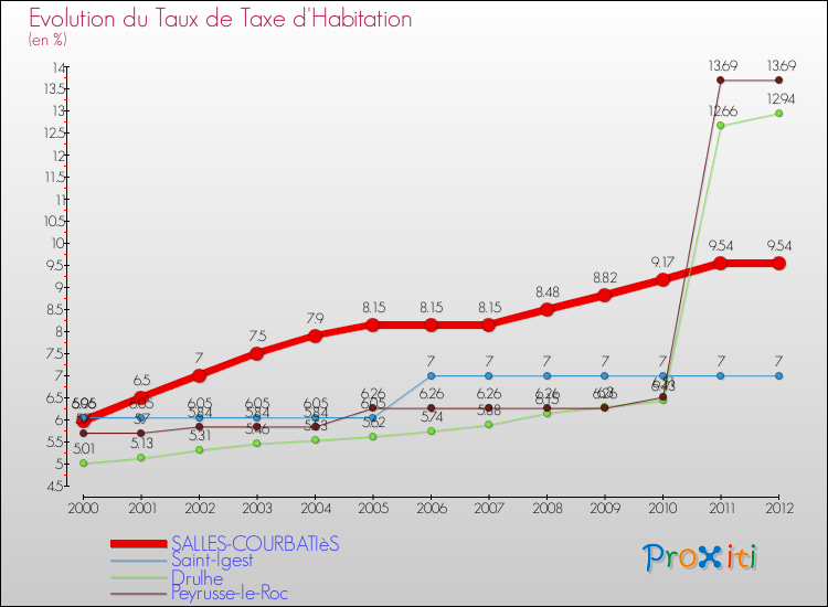 Evolution du taux de la taxe d'habitation pour SALLES-COURBATIèS et les communes proches Comparaison des taux de la taxe d'habitation pour SALLES-COURBATIèS et les communes voisines