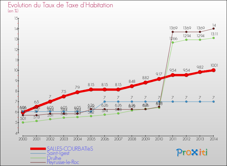 Evolution du taux de la taxe d'habitation pour SALLES-COURBATIèS et les communes proches de 2000 à 2014 Comparaison des taux de la taxe d'habitation pour SALLES-COURBATIèS et les communes voisines de 2000 à 2014