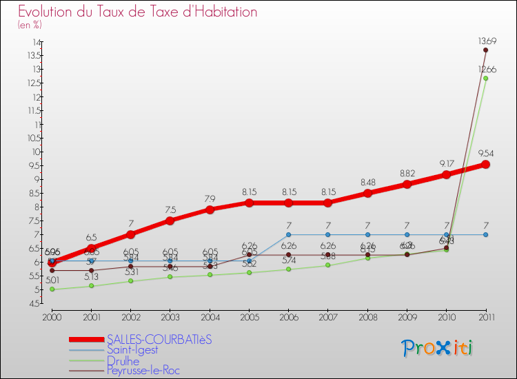 Evolution du taux de la taxe d'habitation pour SALLES-COURBATIèS et les communes proches Comparaison des taux de la taxe d'habitation pour SALLES-COURBATIèS et les communes voisines