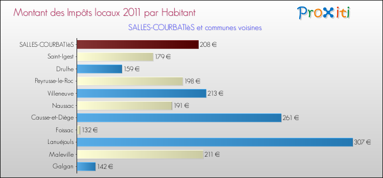 Montant des impôts locaux par Habitant pour SALLES-COURBATIèS et les communes proches Comparaison des impôts locaux par habitant pour SALLES-COURBATIèS et les communes voisines