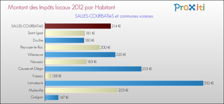 Montant des impôts locaux par Habitant pour SALLES-COURBATIèS et les communes proches Comparaison des impôts locaux par habitant pour SALLES-COURBATIèS et les communes voisines
