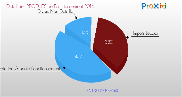 Décomposition du Budget de Fonctionnement 2014 de la commune de SALLES-COURBATIèS Budget de Fonctionnement 2014 pour la commune de SALLES-COURBATIèS