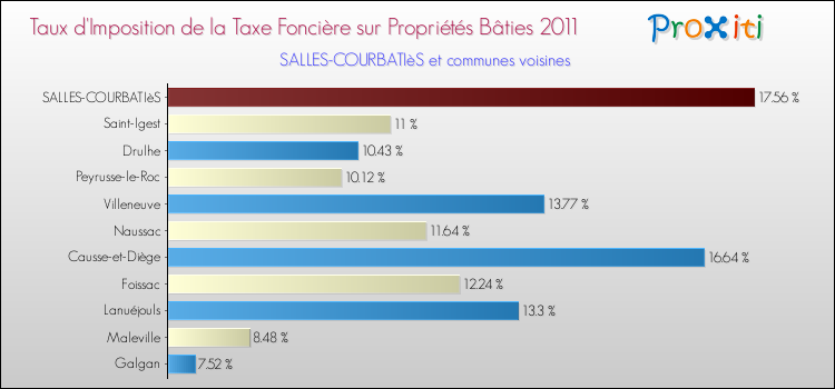 Taux d'imposition de la taxe foncière sur le bati 2011 pour SALLES-COURBATIèS et les communes proches Comparaison des taux d'imposition de la taxe foncière sur le bati 2011 pour SALLES-COURBATIèS et les communes voisines