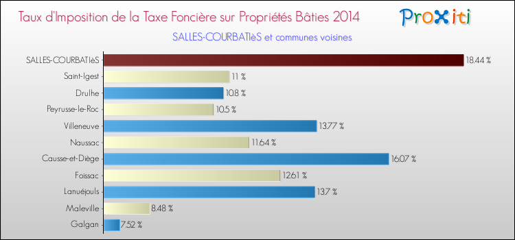 Taux d'imposition de la taxe foncière sur le bati 2014 pour SALLES-COURBATIèS et les communes proches Comparaison des taux d'imposition de la taxe foncière sur le bati 2014 pour SALLES-COURBATIèS et les communes voisines