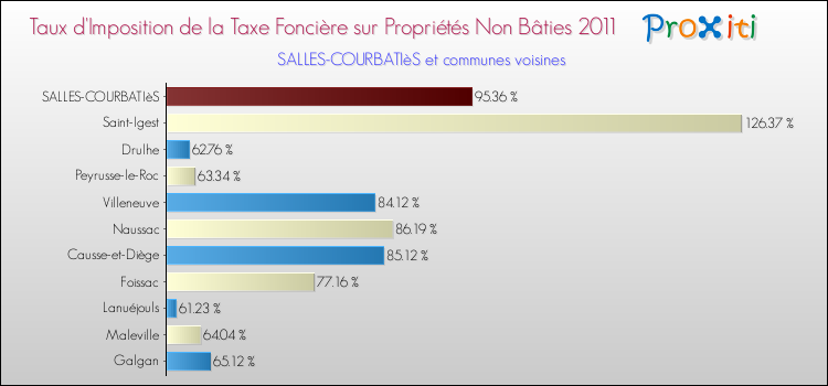 Taux d'imposition de la taxe foncière sur les immeubles et terrains non batis 2011 pour SALLES-COURBATIèS et les communes proches Comparaison des taux d'imposition de la taxe foncière sur les immeubles et terrains non batis 2011 pour SALLES-COURBATIèS et les communes voisines