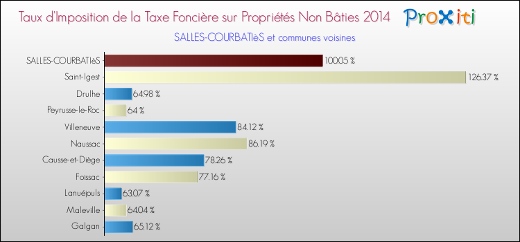 Taux d'imposition de la taxe foncière sur les immeubles et terrains non batis 2014 pour SALLES-COURBATIèS et les communes proches Comparaison des taux d'imposition de la taxe foncière sur les immeubles et terrains non batis 2014 pour SALLES-COURBATIèS et les communes voisines