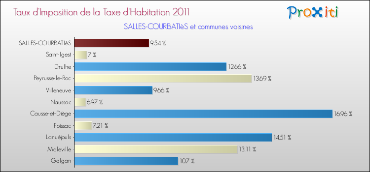 Taux d'imposition de la taxe d'habitation 2011 pour SALLES-COURBATIèS et les communes proches Comparaison des taux d'imposition de la taxe d'habitation 2011 pour SALLES-COURBATIèS et les communes voisines