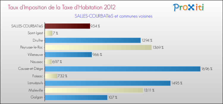 Taux d'imposition de la taxe d'habitation 2012 pour SALLES-COURBATIèS et les communes proches Comparaison des taux d'imposition de la taxe d'habitation 2012 pour SALLES-COURBATIèS et les communes voisines