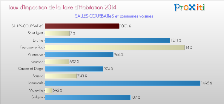 Taux d'imposition de la taxe d'habitation 2014 pour SALLES-COURBATIèS et les communes proches Comparaison des taux d'imposition de la taxe d'habitation 2014 pour SALLES-COURBATIèS et les communes voisines