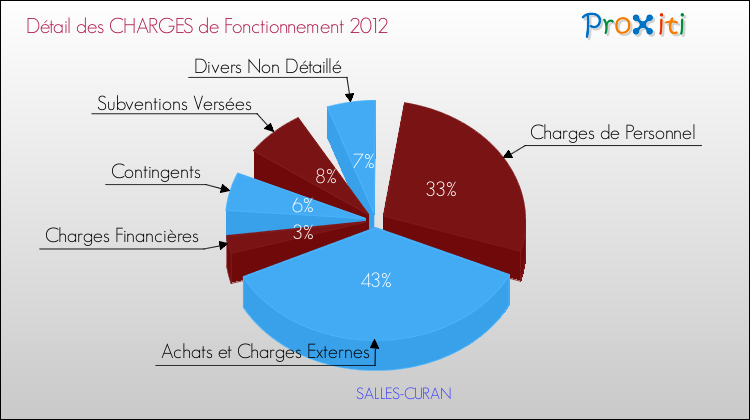 Décomposition des Charges de Fonctionnement 2012 de la commune de SALLES-CURAN Charges de Fonctionnement 2012 pour la commune de SALLES-CURAN