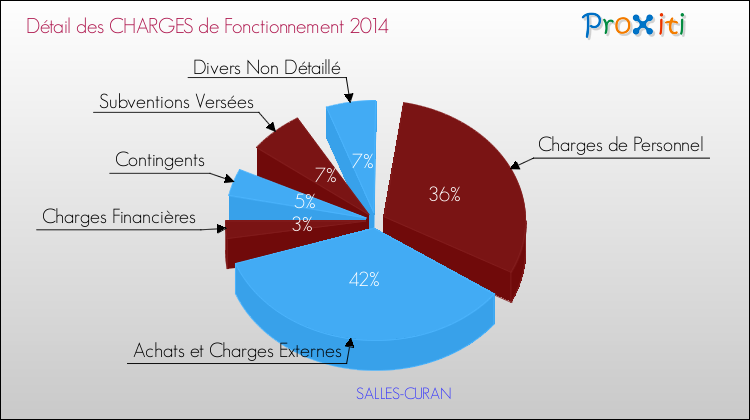 Décomposition des Charges de Fonctionnement 2014 de la commune de SALLES-CURAN Charges de Fonctionnement 2014 pour la commune de SALLES-CURAN