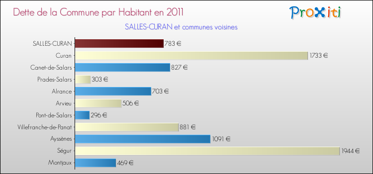 Dette par habitant de la commune en 2011 pour SALLES-CURAN et les communes proches Comparaison de la dette par habitant de la commune en 2011 pour SALLES-CURAN et les communes voisines