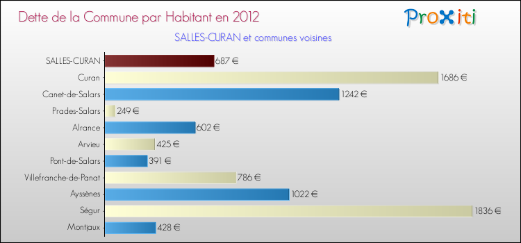 Dette par habitant de la commune en 2012 pour SALLES-CURAN et les communes proches Comparaison de la dette par habitant de la commune en 2012 pour SALLES-CURAN et les communes voisines