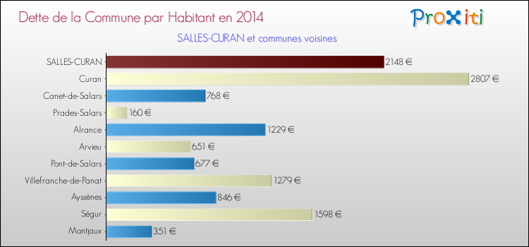 Dette par habitant de la commune en 2014 pour SALLES-CURAN et les communes proches Comparaison de la dette par habitant de la commune en 2014 pour SALLES-CURAN et les communes voisines