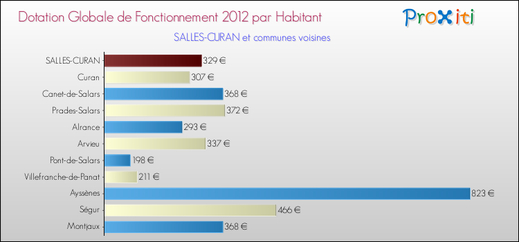 Montant des dotations globales de fonctionnement DGF par Habitant pour SALLES-CURAN et les communes proches Comparaison des des dotations globales de fonctionnement DGF par habitant pour SALLES-CURAN et les communes voisines