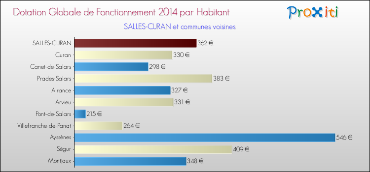Montant des dotations globales de fonctionnement DGF par Habitant pour SALLES-CURAN et les communes proches en 2014. Comparaison des des dotations globales de fonctionnement DGF par habitant pour SALLES-CURAN et les communes voisines en 2014.