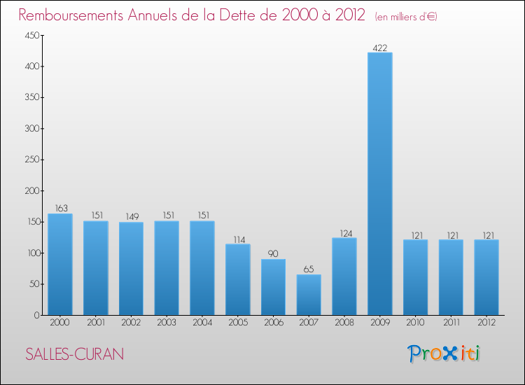 Evolution de l'annuité de la dette pour la commune de SALLES-CURAN de 2000 à 2012 Annuités de la dette pour SALLES-CURAN de 2000 à 2012