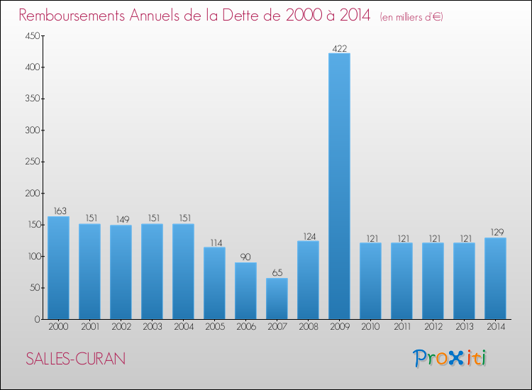 Evolution de l'annuité de la dette pour la commune de SALLES-CURAN de 2000 à 2014 Annuités de la dette pour SALLES-CURAN de 2000 à 2014