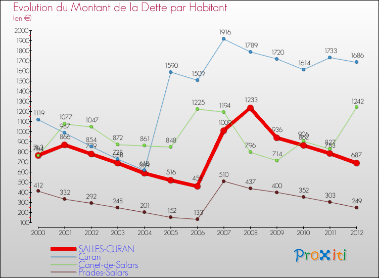 Evolution de la dette par habitant pour la commune de SALLES-CURAN et les communes proches de 2000 à 2012 Comparaison de la dette par habitant pour SALLES-CURAN et les communes voisines de 2000 à 2012