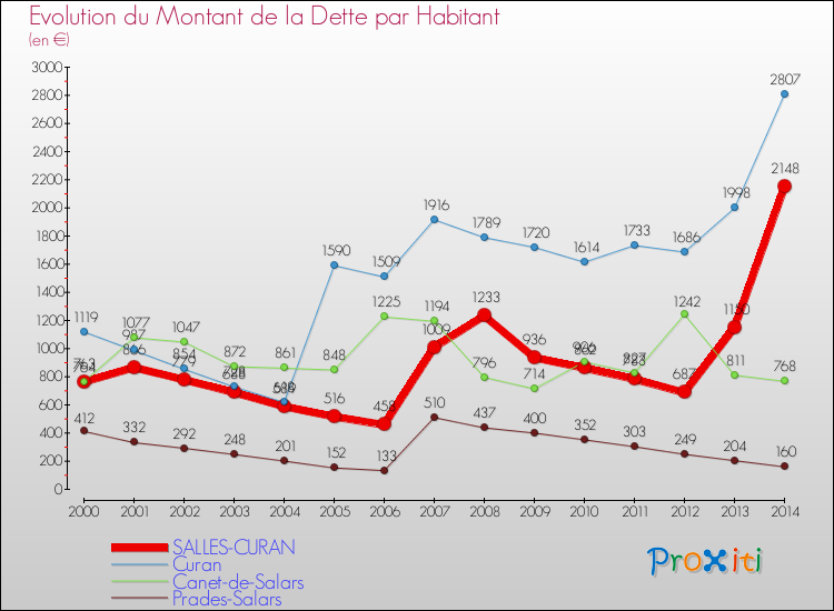 Evolution de la dette par habitant pour la commune de SALLES-CURAN et les communes proches de 2000 à 2014 Comparaison de la dette par habitant pour SALLES-CURAN et les communes voisines de 2000 à 2014