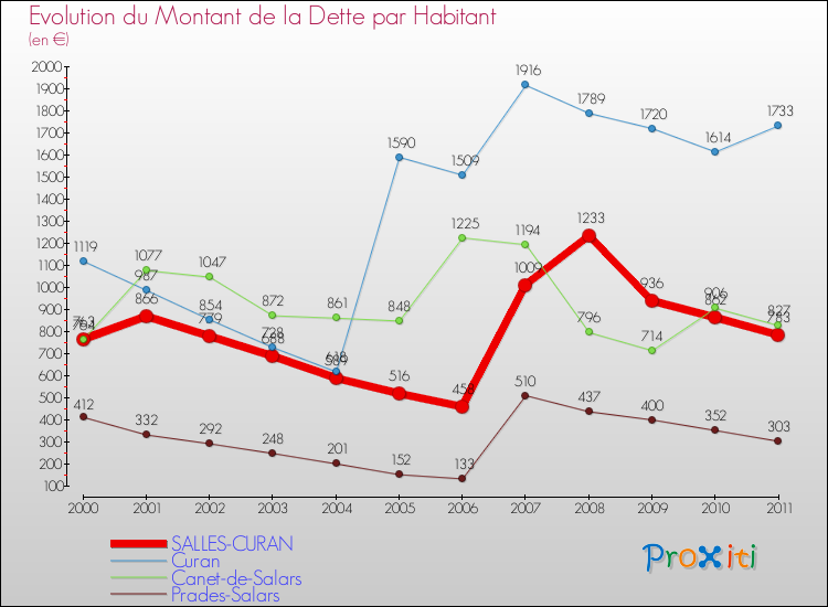 Evolution de la dette par habitant pour la commune de SALLES-CURAN et les communes proches Comparaison de la dette par habitant pour SALLES-CURAN et les communes voisines