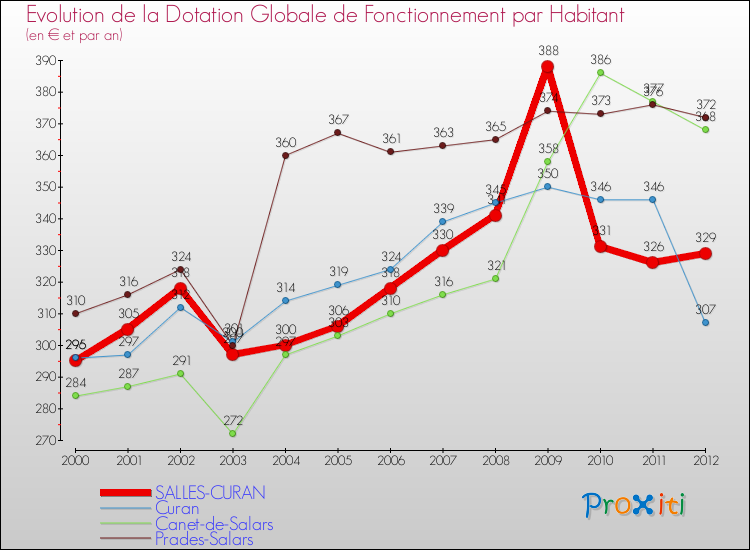 Evolution et montant de la dotation globale de fonctionnement par Habitant pour SALLES-CURAN et les communes proches Comparaison des dotations globales de fonctionnement par habitant pour SALLES-CURAN et les communes voisines