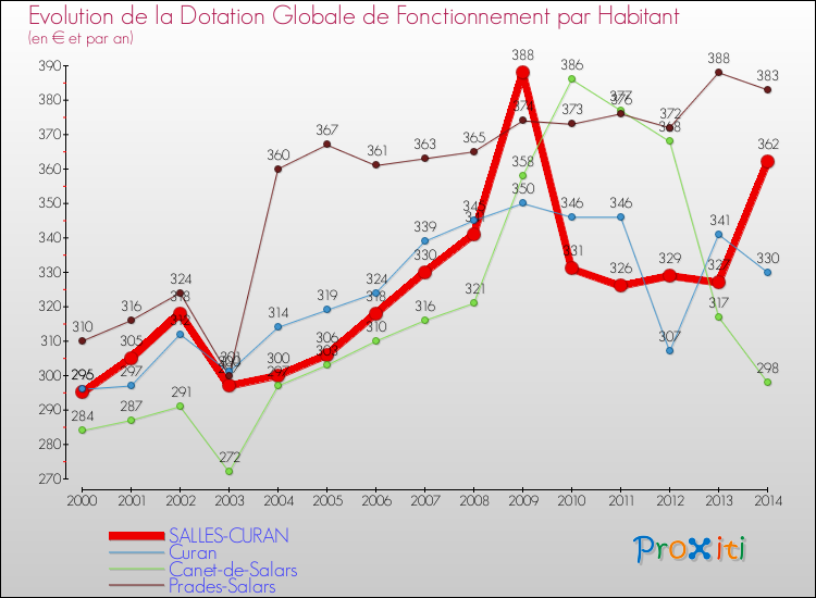 Evolution et montant de la dotation globale de fonctionnement par Habitant pour SALLES-CURAN et les communes proches de 2000 à 2014. Comparaison des dotations globales de fonctionnement par habitant pour SALLES-CURAN et les communes voisines de 2000 à 2014.