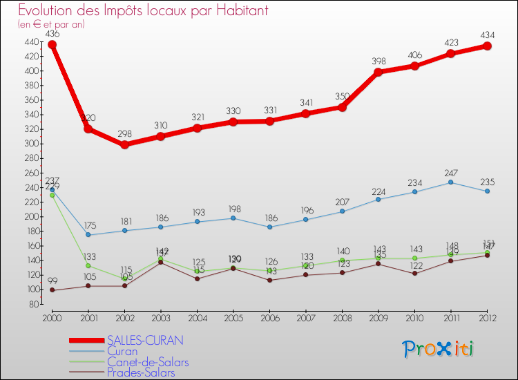 Evolution et montant des impôts locaux par Habitant pour SALLES-CURAN et les communes proches Comparaison des impôts locaux par habitant pour SALLES-CURAN et les communes voisines