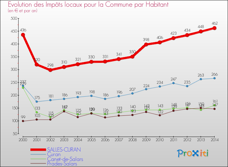 Evolution et montant des impôts locaux par Habitant pour SALLES-CURAN et les communes proches de 2000 à 2014 Comparaison des impôts locaux par habitant pour SALLES-CURAN et les communes voisines de 2000 à 2014