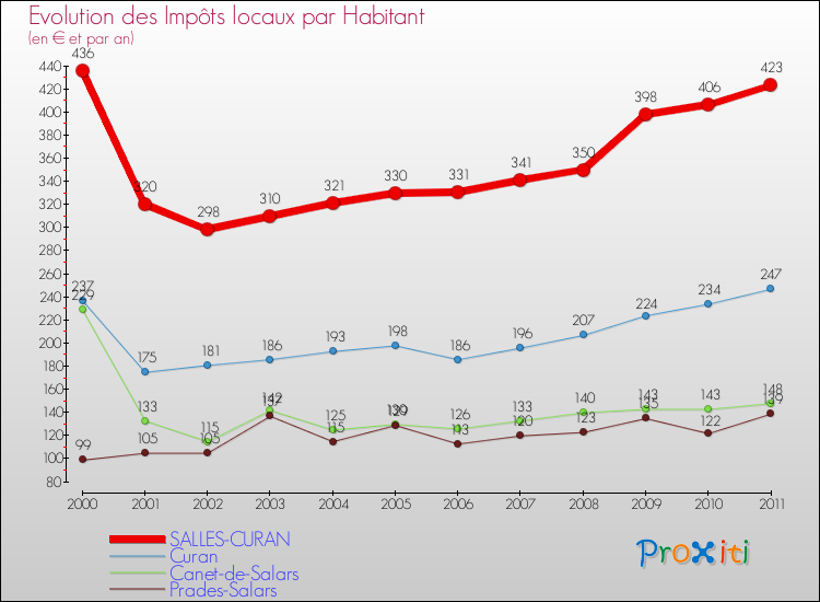 Evolution et montant des impôts locaux par Habitant pour SALLES-CURAN et les communes proches Comparaison des impôts locaux par habitant pour SALLES-CURAN et les communes voisines