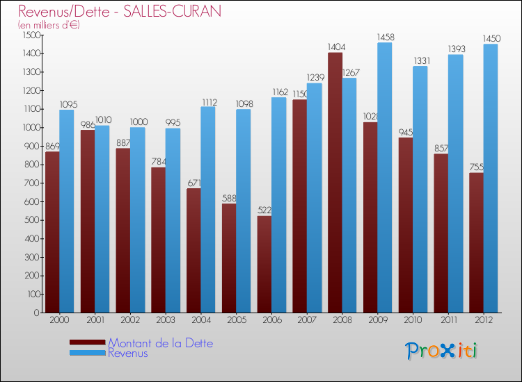 Evolution comparée de la dette et des revenus pour la commune de SALLES-CURAN de 2000 à 2012 Comparaison de la dette et des revenus pour SALLES-CURAN de 2000 à 2012