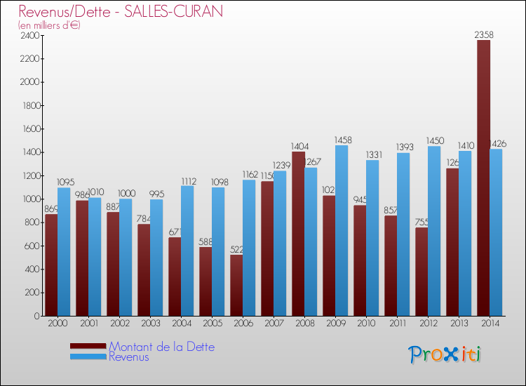 Evolution comparée de la dette et des revenus pour la commune de SALLES-CURAN de 2000 à 2014 Comparaison de la dette et des revenus pour SALLES-CURAN de 2000 à 2014