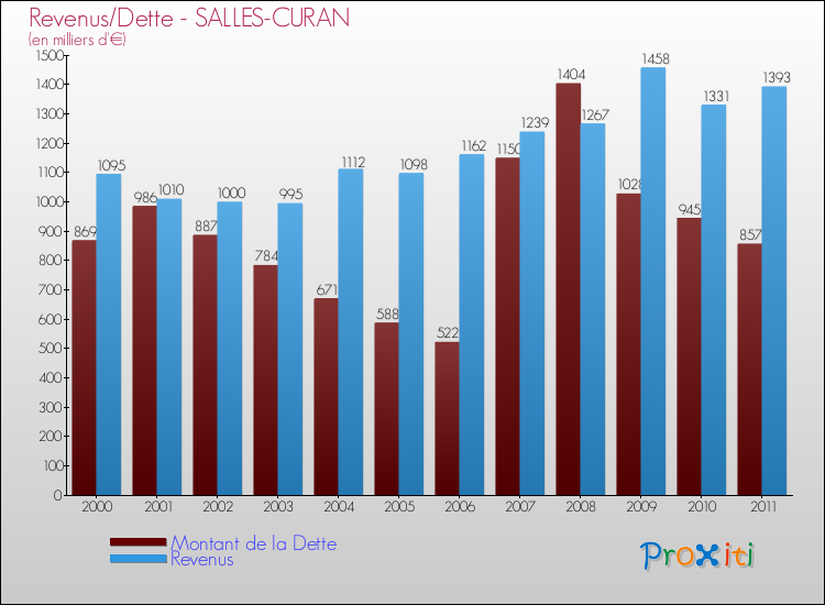 Evolution comparée de la dette et des revenus pour la commune de SALLES-CURAN de 2000 à 2011 Comparaison de la dette et des revenus pour SALLES-CURAN de 2000 à 2011