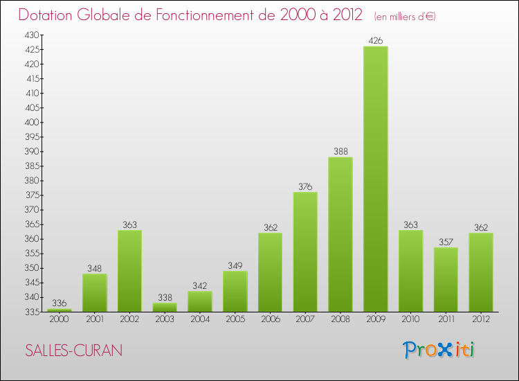 Evolution du montant de la Dotation Globale de Fonctionnement pour la commune de SALLES-CURAN de 2000 à 2012 Evolution du montant de la Dotation Globale de Fonctionnement pour SALLES-CURAN de 2000 à 2012