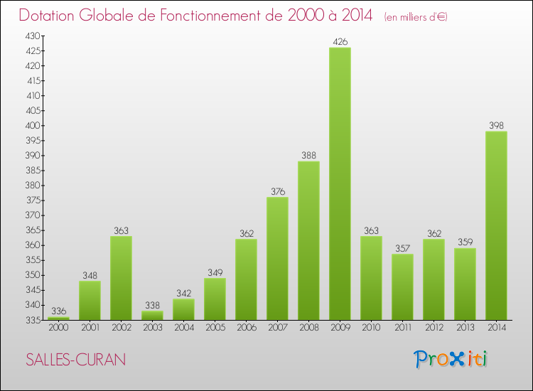 Evolution du montant de la Dotation Globale de Fonctionnement pour la commune de SALLES-CURAN de 2000 à 2014 Evolution du montant de la Dotation Globale de Fonctionnement pour SALLES-CURAN de 2000 à 2014