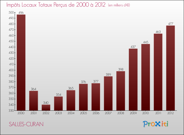 Evolution des Impôts Locaux pour la commune de SALLES-CURAN de 2000 à 2012 Evolution des Impôts Locaux pour SALLES-CURAN de 2000 à 2012