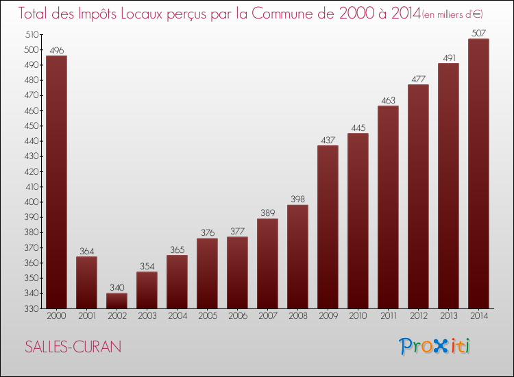 Evolution des Impôts Locaux pour la commune de SALLES-CURAN de 2000 à 2014 Evolution des Impôts Locaux pour SALLES-CURAN de 2000 à 2014