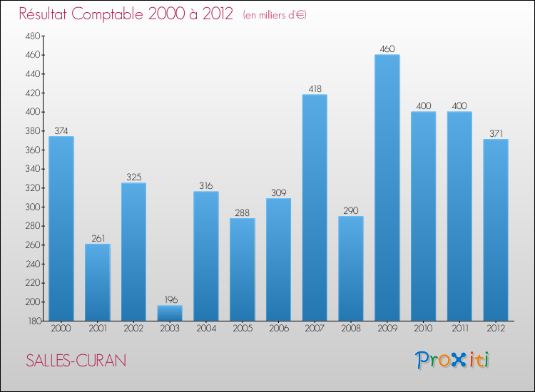 Evolution du résultat comptable pour la commune de SALLES-CURAN de 2000 à 2012 Evolution du résultat comptable pour SALLES-CURAN de 2000 à 2012