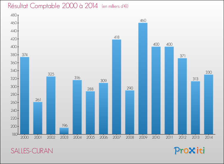 Evolution du résultat comptable pour la commune de SALLES-CURAN de 2000 à 2014 Evolution du résultat comptable pour SALLES-CURAN de 2000 à 2014