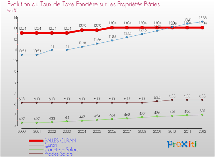 Evolution du taux de la taxe foncière sur le bati pour SALLES-CURAN et les communes proches de 2000 à 2012 Comparaison des taux de taxe foncière sur le bati pour SALLES-CURAN et les communes voisines de 2000 à 2012