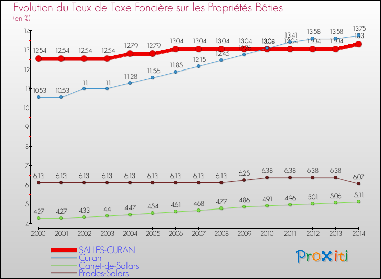 Evolution du taux de la taxe foncière sur le bati pour SALLES-CURAN et les communes proches de 2000 à 2014 Comparaison des taux de taxe foncière sur le bati pour SALLES-CURAN et les communes voisines de 2000 à 2014