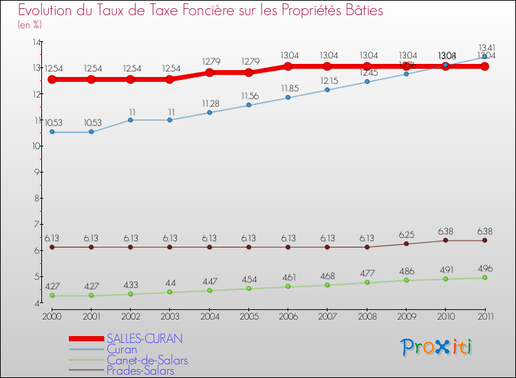 Evolution du taux de la taxe foncière sur le bati pour SALLES-CURAN et les communes proches Comparaison des taux de taxe foncière sur le bati pour SALLES-CURAN et les communes voisines